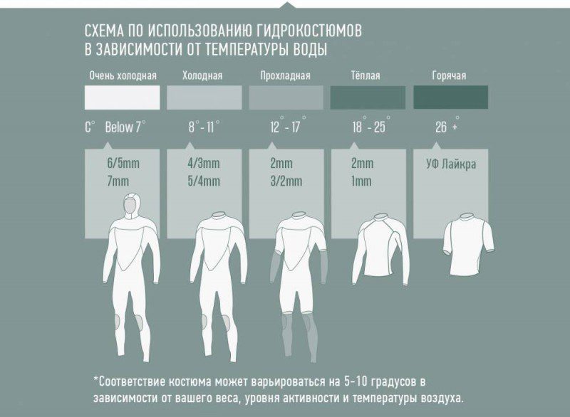 Схема использования гидрокостюмов в зависимости от температуры воды