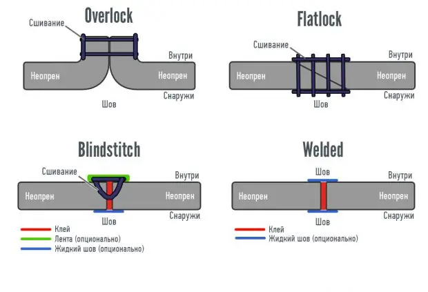 Как выбрать гидрокостюм 14 wetsuit-seams-guide_RUS